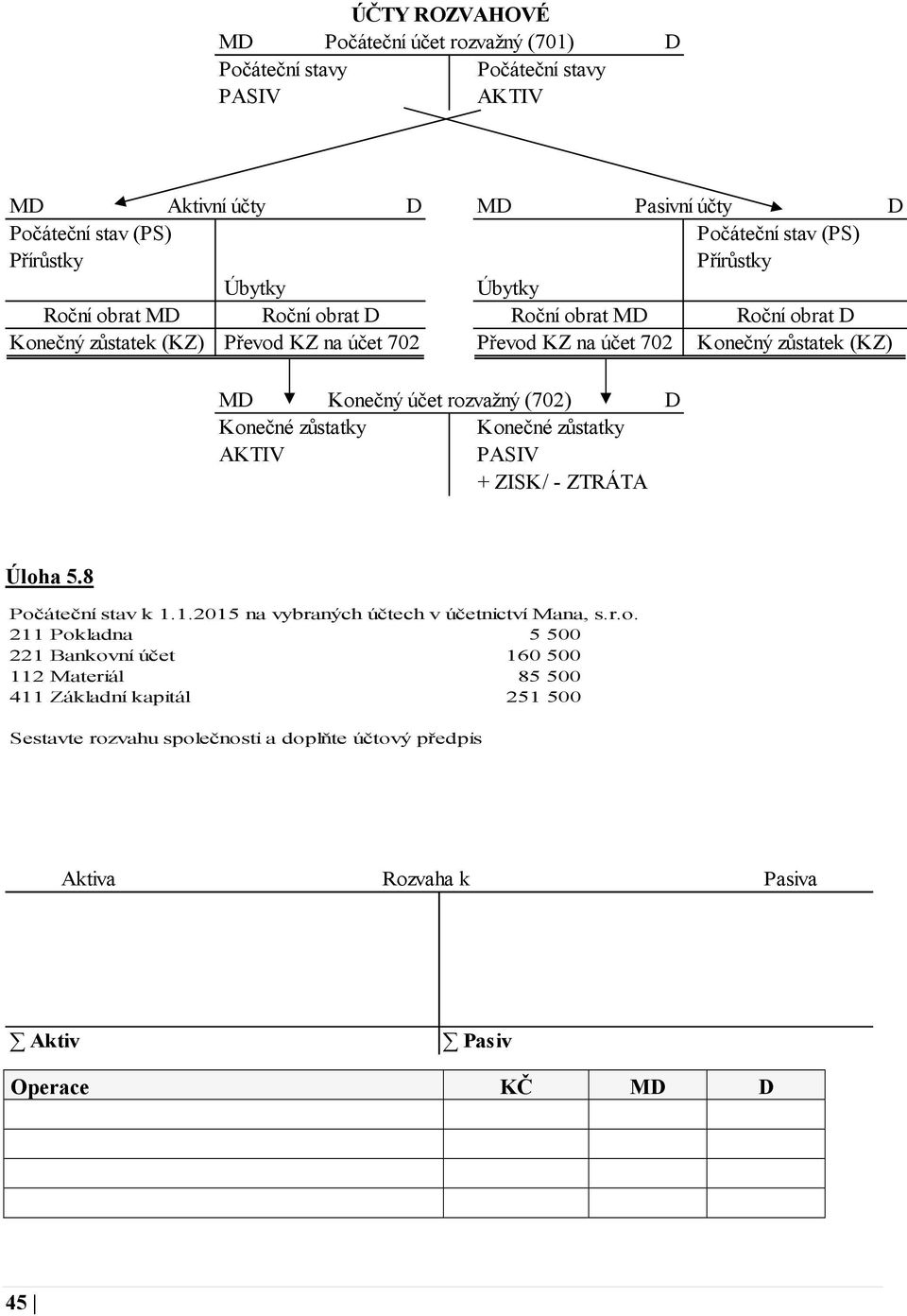 8 Počáteční stav k 1.1.2015 na vybraných účtech v účetnictví Mana, s.r.o. 211 Pokladna 5 500 221 Bankovní účet 160 500 112 Materiál 85