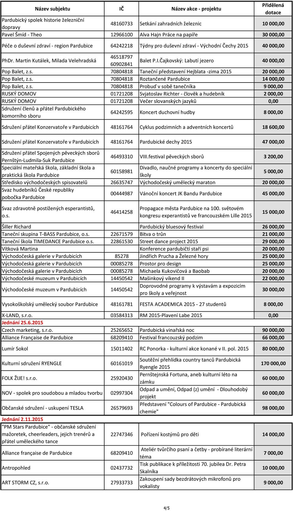 s. 70804818 Probuď v sobě tanečníka 9 00 RUSKÝ DOMOV 01721208 Svjatoslav Richter - člověk a hudebník 2 00 RUSKÝ DOMOV 01721208 Večer slovanských jazyků Sdružení členů a přátel Pardubického komorního