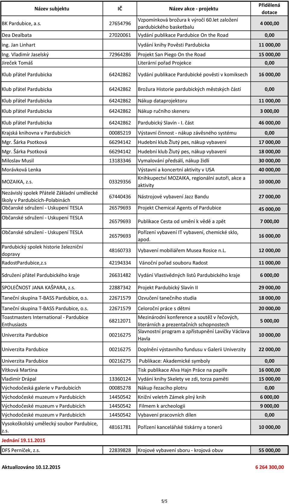 Vladimír Jaselský 72964286 Projekt San Piego On the Road 15 00 Jireček Tomáš Literární pořad Projekce Klub přátel Pardubicka 64242862 Vydání publikace Pardubické pověsti v komiksech 16 00 Klub přátel