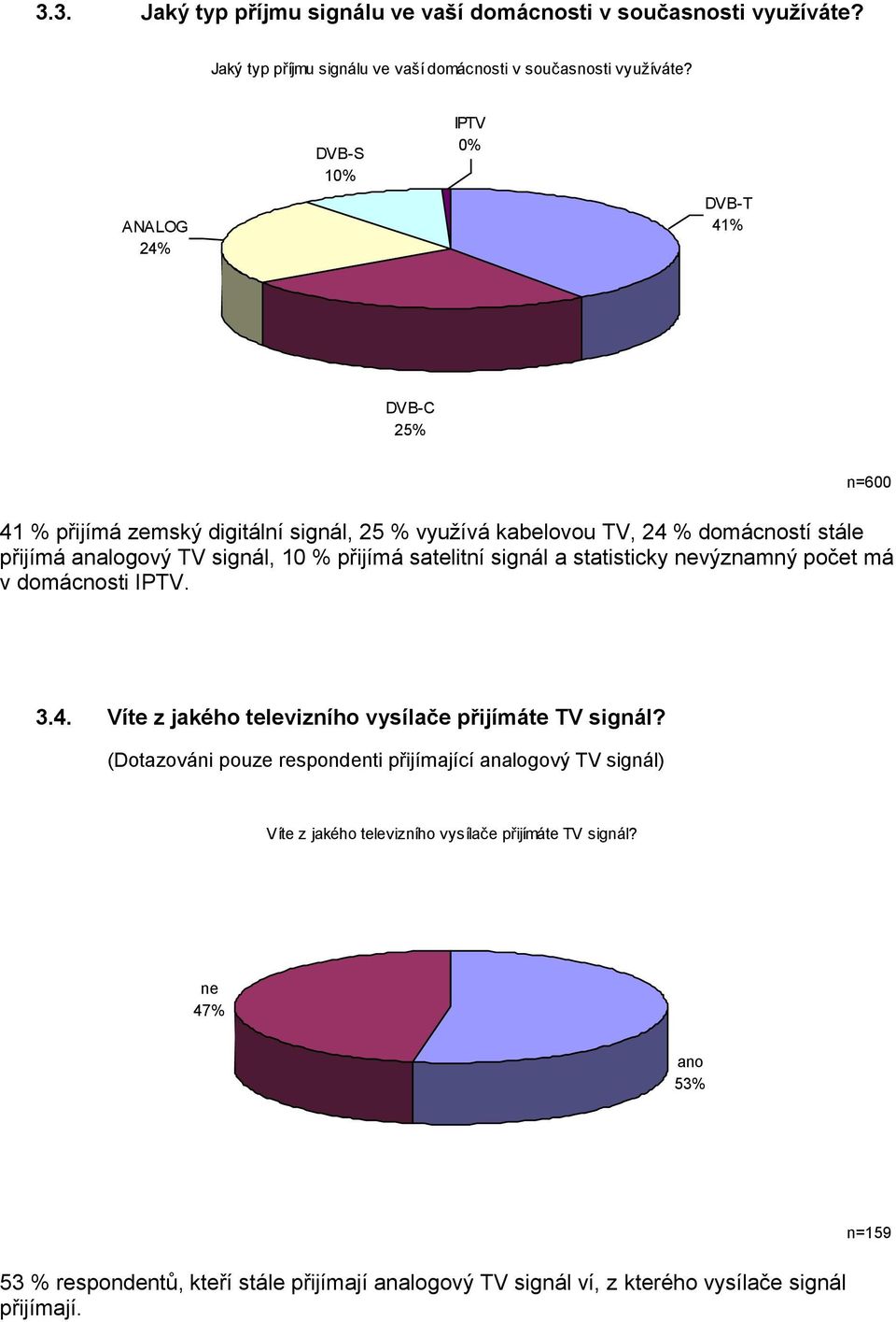 ANALOG 24% DVB-S 10% IPTV 0% DVB-T 41% DVB-C 25% 41 % přijímá zemský digitální signál, 25 % využívá kabelovou TV, 24 % domácností stále přijímá analogový TV