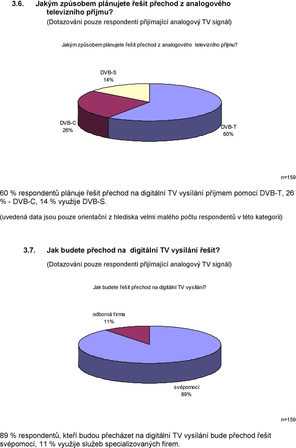 DVB-S 14% DVB-C 26% DVB-T 60% 60 % respondentů plánuje řešit přechod na digitální TV vysílání příjmem pomocí DVB-T, 26 % - DVB-C, 14 % využije