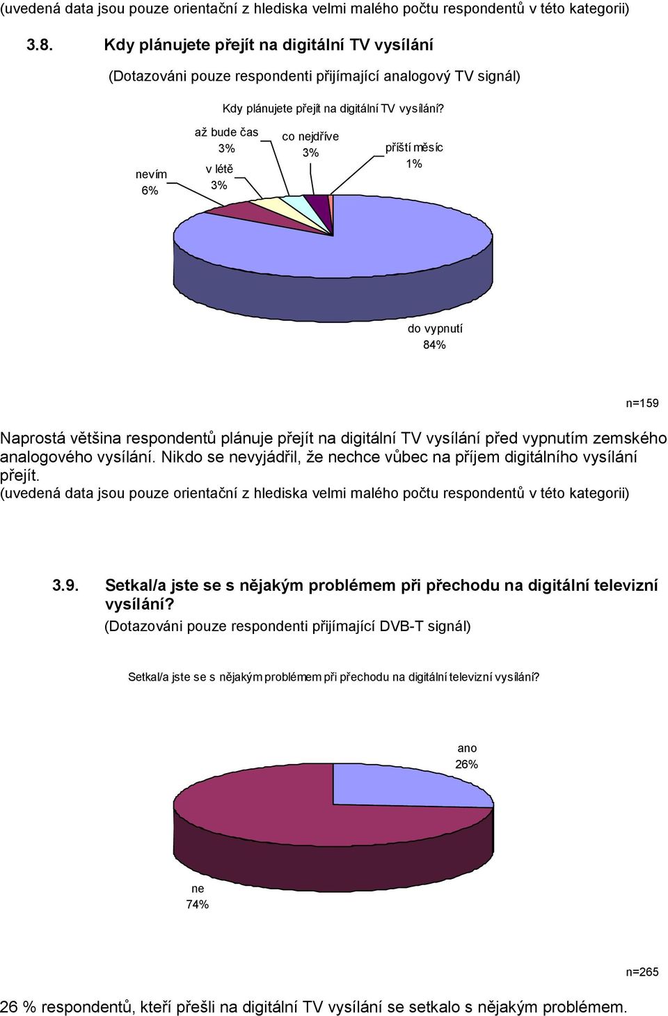 analogového vysílání. Nikdo se nevyjádřil, že nechce vůbec na příjem digitálního vysílání přejít. n=159 