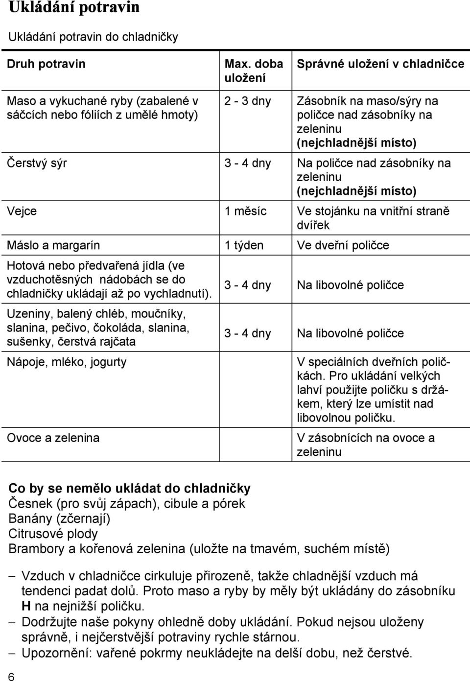 místo) Čerstvý sýr 3-4 dny Na poličce nad zásobníky na zeleninu (nejchladnější místo) Vejce 1 měsíc Ve stojánku na vnitřní straně dvířek Máslo a margarín 1 týden Ve dveřní poličce Hotová nebo