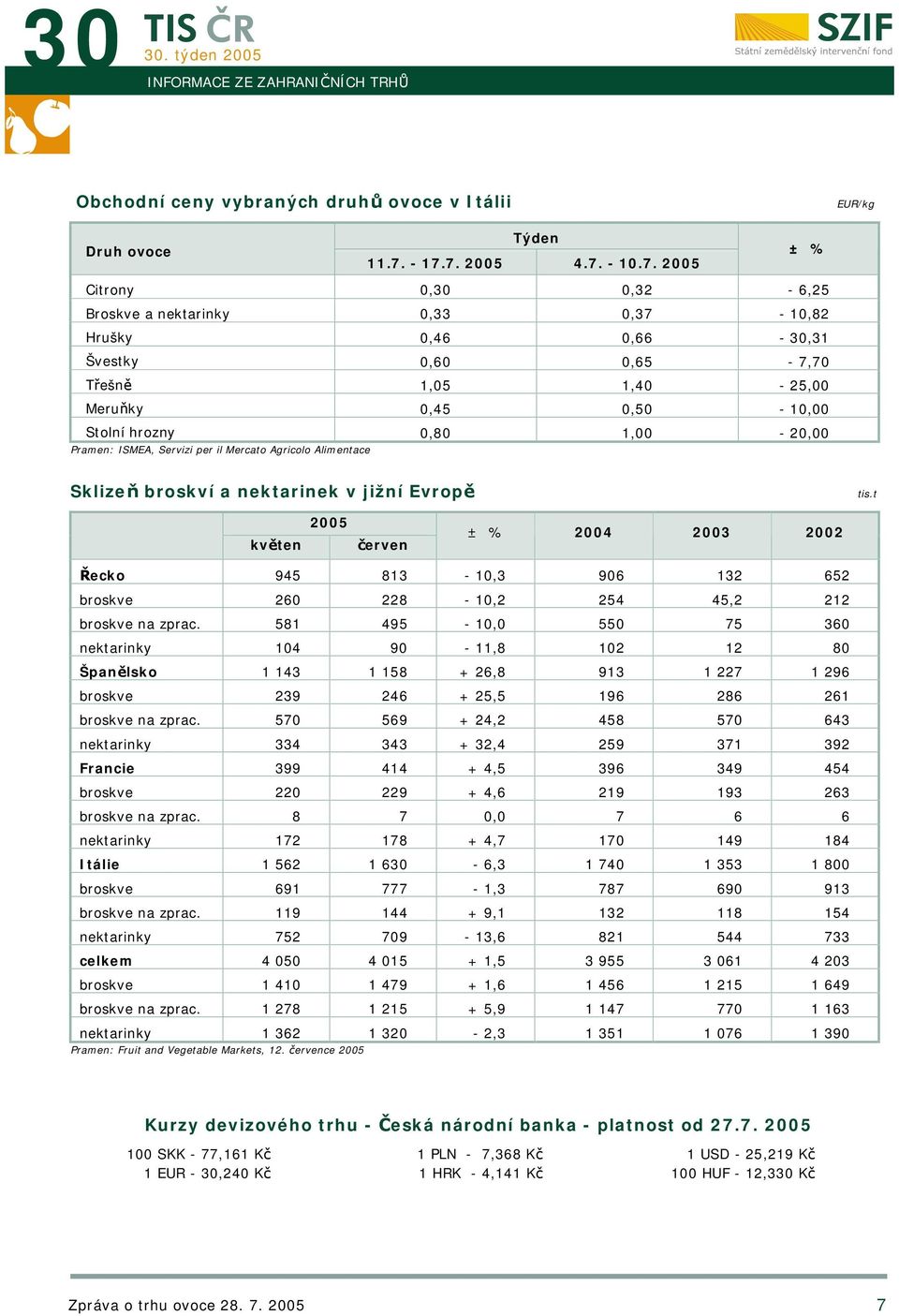 hrozny 0,80 1,00-20,00 Pramen: ISMEA, Servizi per il Mercato Agricolo Alimentace Sklizeň broskví a nektarinek v jižní Evropě tis.