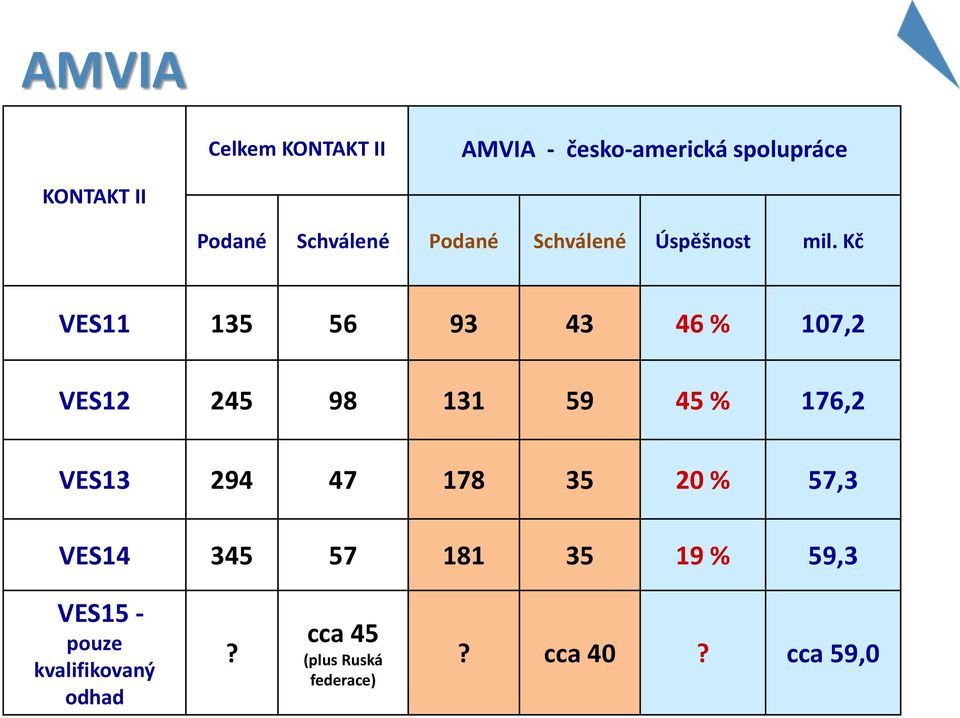Kč VES11 135 56 93 43 46 % 107,2 VES12 245 98 131 59 45 % 176,2 VES13 294 47