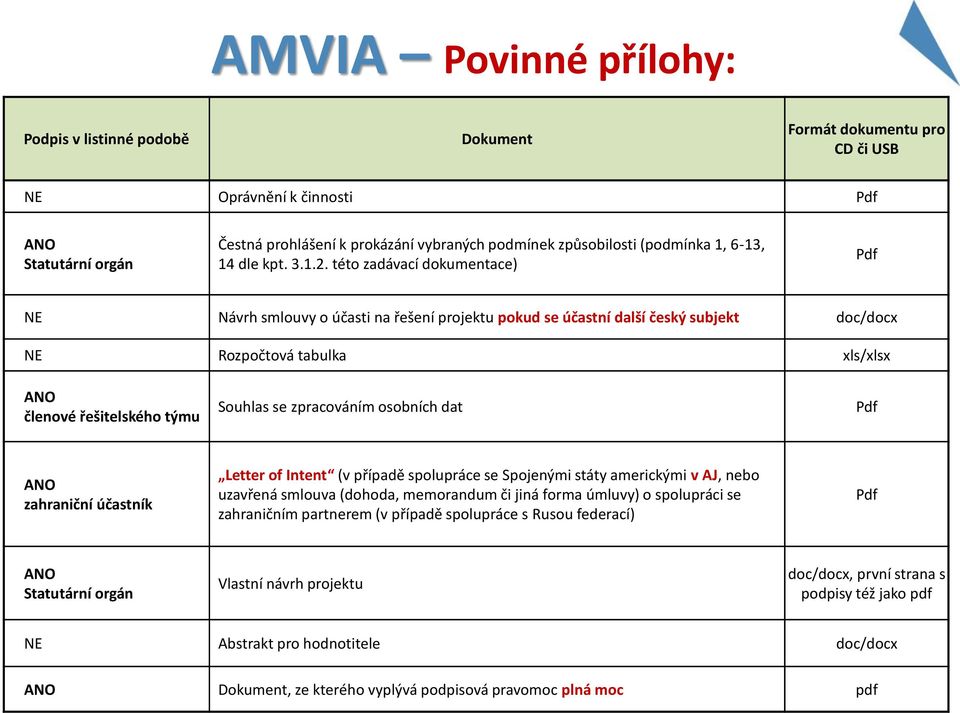 této zadávací dokumentace) Pdf NE Návrh smlouvy o účasti na řešení projektu pokud se účastní další český subjekt doc/docx NE Rozpočtová tabulka xls/xlsx ANO členové řešitelského týmu Souhlas se