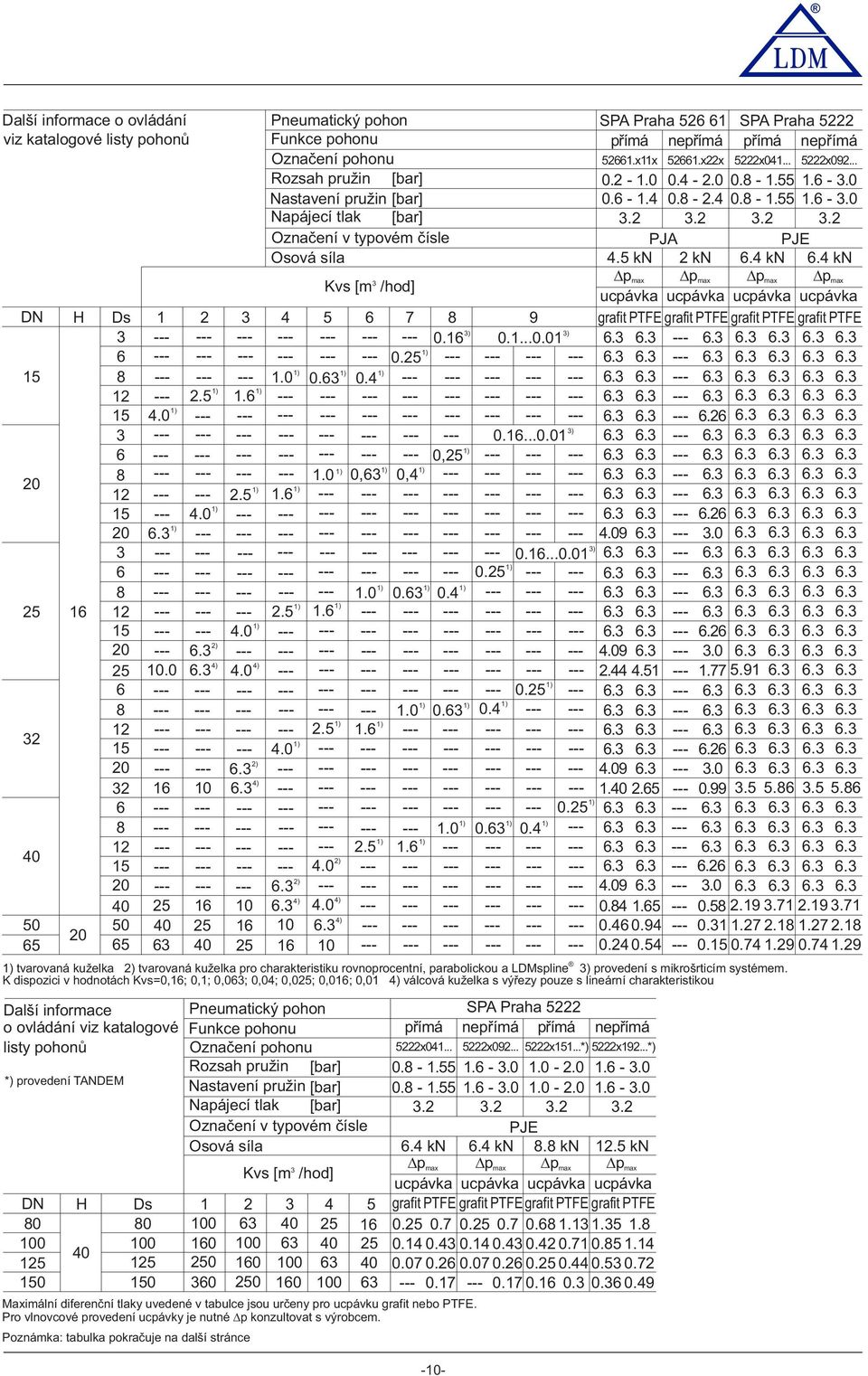 6 -.0 Nastavení pružin [bar] 0.6 -.4 0.8-2.4 0.8 -.55.6 -.0 Napájecí tlak [bar].2.2.2.2 Označení v typovém čísle PJA PJE Osová síla 4.5 kn 2 kn 6.4 kn 6.