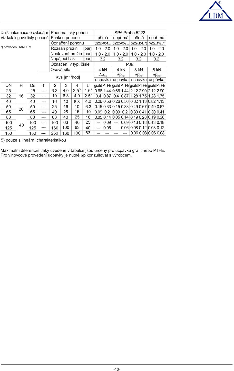 2 nepřímá přímá nepřímá 5222x05... 5222x052... 5222x5...*) 5222x52...*).0-2.0.0-2.0.0-2.0.0-2.0.0-2.0.0-2.0.0-2.0.0-2.0.2.2.2.2 PJE 4 kn 4 kn 8 kn 8 kn Kvs [m /hod] Δp max Δp max Δp max Δp max ucpávka ucpávka ucpávka ucpávka H Ds 2 4 5 grafit PTFE grafit PTFE grafit PTFE grafit PTFE 25 4.