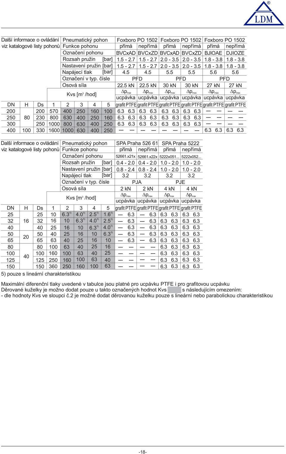 6 Označení v typ. čísle PFD PFD PFD Osová síla 22.5 kn 22.