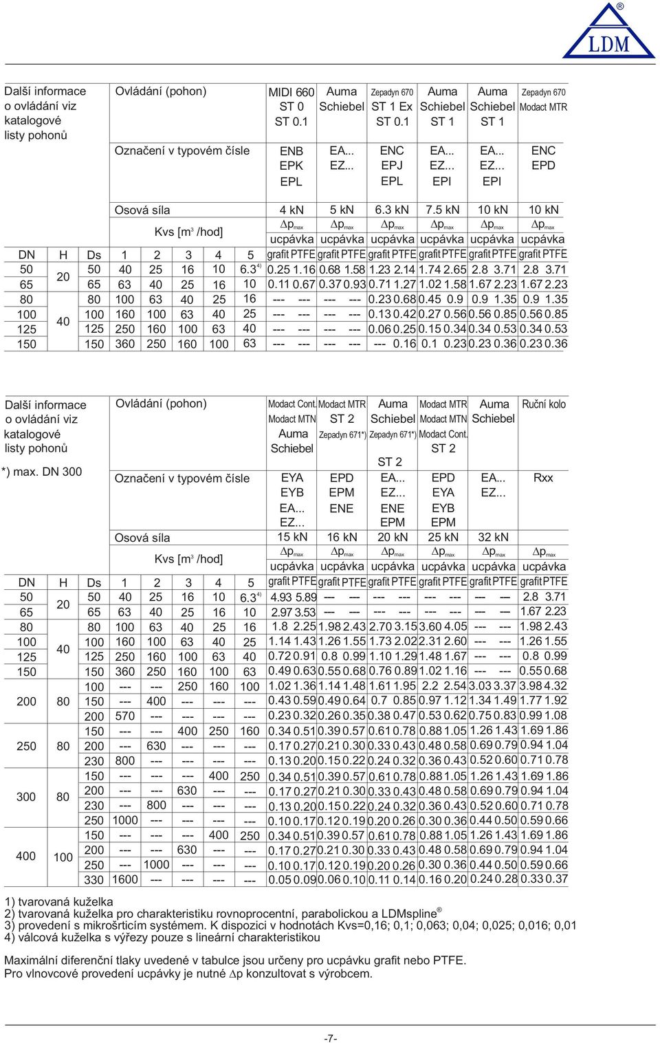 .. EZ... EPD EPI EPI DN 50 65 80 00 25 50 Osová síla Kvs [m /hod] H Ds 2 4 5 50 40 25 6 0 4) 20 65 6 40 25 6 0 80 00 6 40 25 6 00 60 00 6 40 25 40 25 250 60 00 6 40 50 60 250 60 00 6 4 kn 5 kn kn 7.