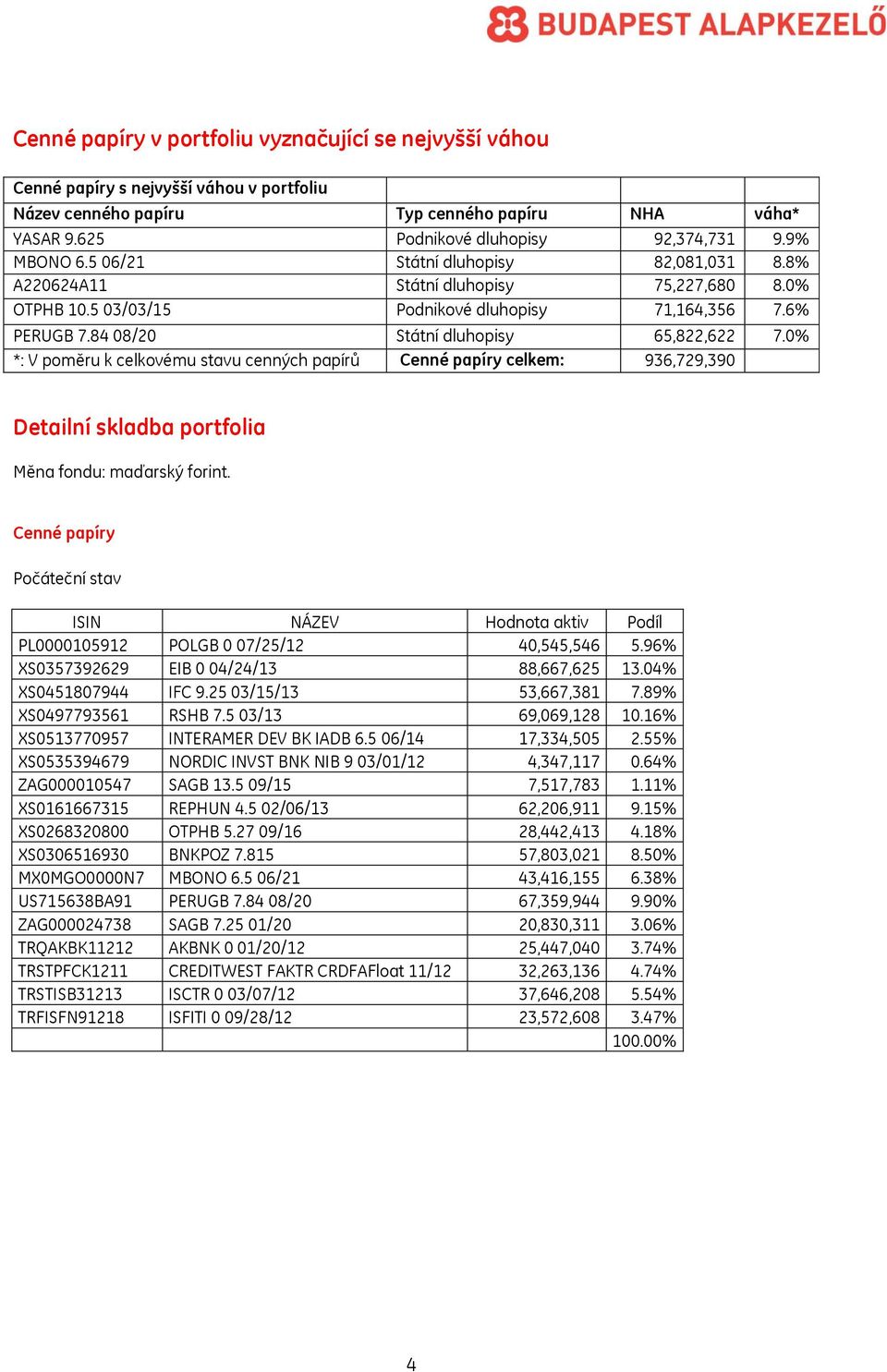 0% *: V poměru k celkovému stavu cenných papírů Cenné papíry celkem: 936,729,390 Detailní skladba portfolia Měna fondu: maďarský forint.