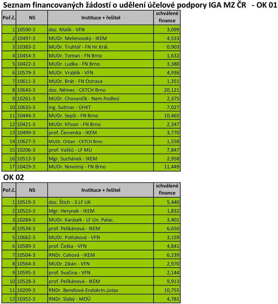 Němec - CKTCH Brno 20,121 9 10261-3 MUDr. Chovančík - Nem.Podlesí 2,375 10 10633-3 ing. Suttnar - ÚHKT 7,027 11 10444-3 MUDr. Sepši - FN Brno 10,465 12 10421-3 MUDr.