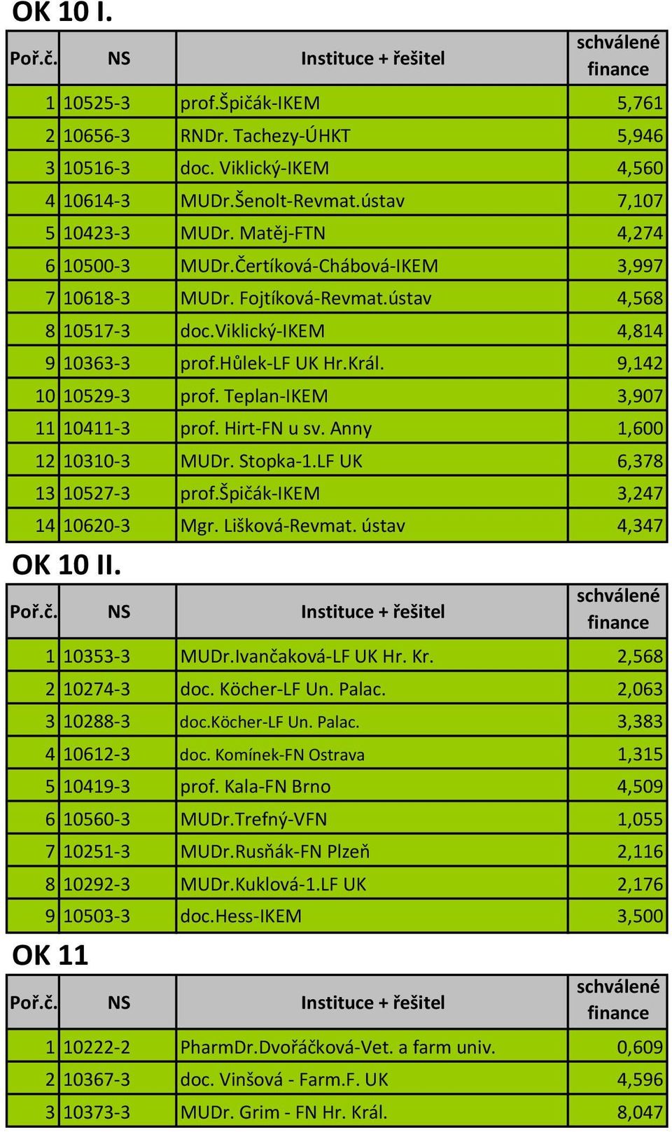 Teplan-IKEM 3,907 11 10411-3 prof. Hirt-FN u sv. Anny 1,600 12 10310-3 MUDr. Stopka-1.LF UK 6,378 13 10527-3 prof.špičák-ikem 3,247 14 10620-3 Mgr. Lišková-Revmat. ústav 4,347 OK 10 II.