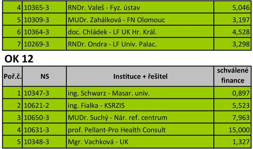 Schwarz - Masar. univ. 0,897 2 10621-2 ing. Fialka - KSRZIS 5,523 3 10650-3 MUDr. Suchý - Nár. ref.