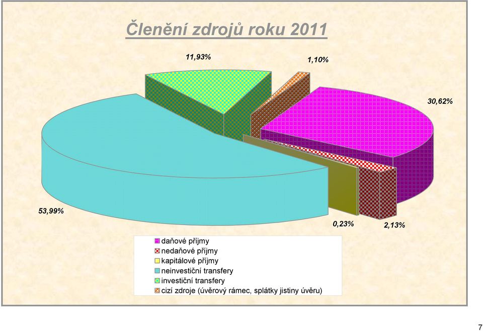 kapitálové příjmy neinvestiční transfery investiční