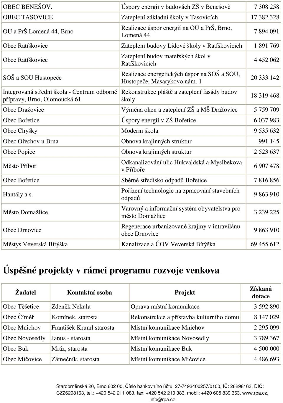 091 Obec Ratíškovice Zateplení budovy Lidové školy v Ratíškovicích 1 891 769 Obec Ratíškovice SOŠ a SOU Hustopeče Integrovaná střední škola - Centrum odborné přípravy, Brno, Olomoucká 61 Zateplení