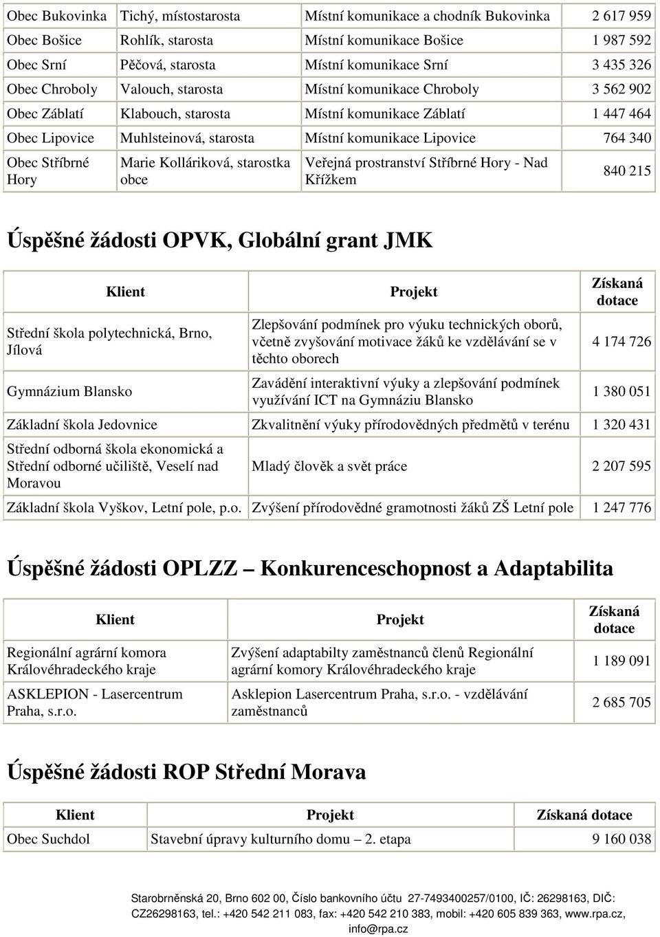 Lipovice 764 340 Obec Stříbrné Hory Marie Kolláriková, starostka obce Veřejná prostranství Stříbrné Hory - Nad Křížkem 840 215 Úspěšné žádosti OPVK, Globální grant JMK Klient Střední škola