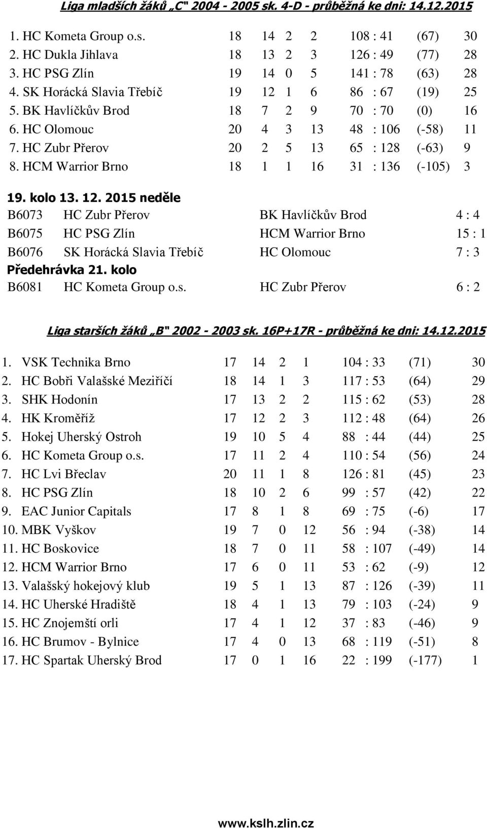 HC Zubr Přerov 20 2 5 13 65 : 128 (-63) 9 8.