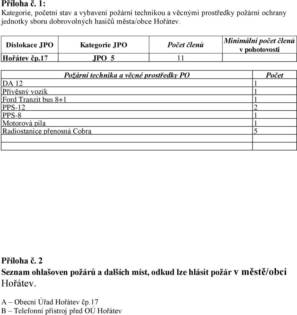 Hořátev. Dislokace JPO Kategorie JPO Počet členů Minimální počet členů v pohotovosti Hořátev čp.