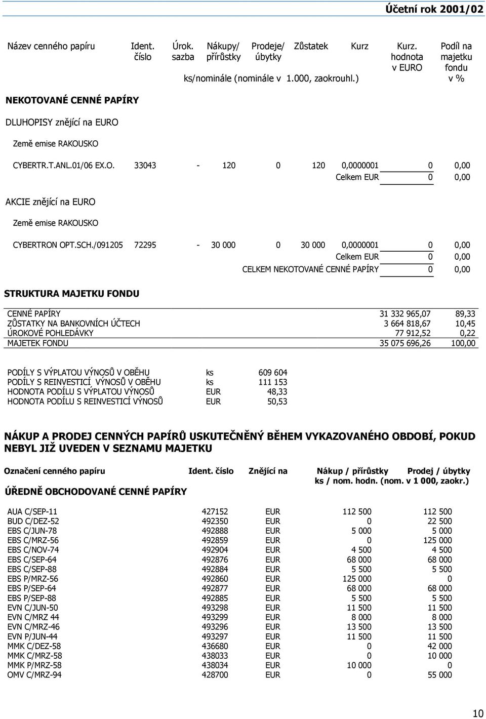 SCH./091205 72295-30 000 0 30 000 0,0000001 0 0,00 Celkem EUR 0 0,00 CELKEM NEKOTOVANÉ CENNÉ PAPÍRY 0 0,00 STRUKTURA MAJETKU FONDU CENNÉ PAPÍRY 31 332 965,07 89,33 ZŮSTATKY NA BANKOVNÍCH ÚČTECH 3 664