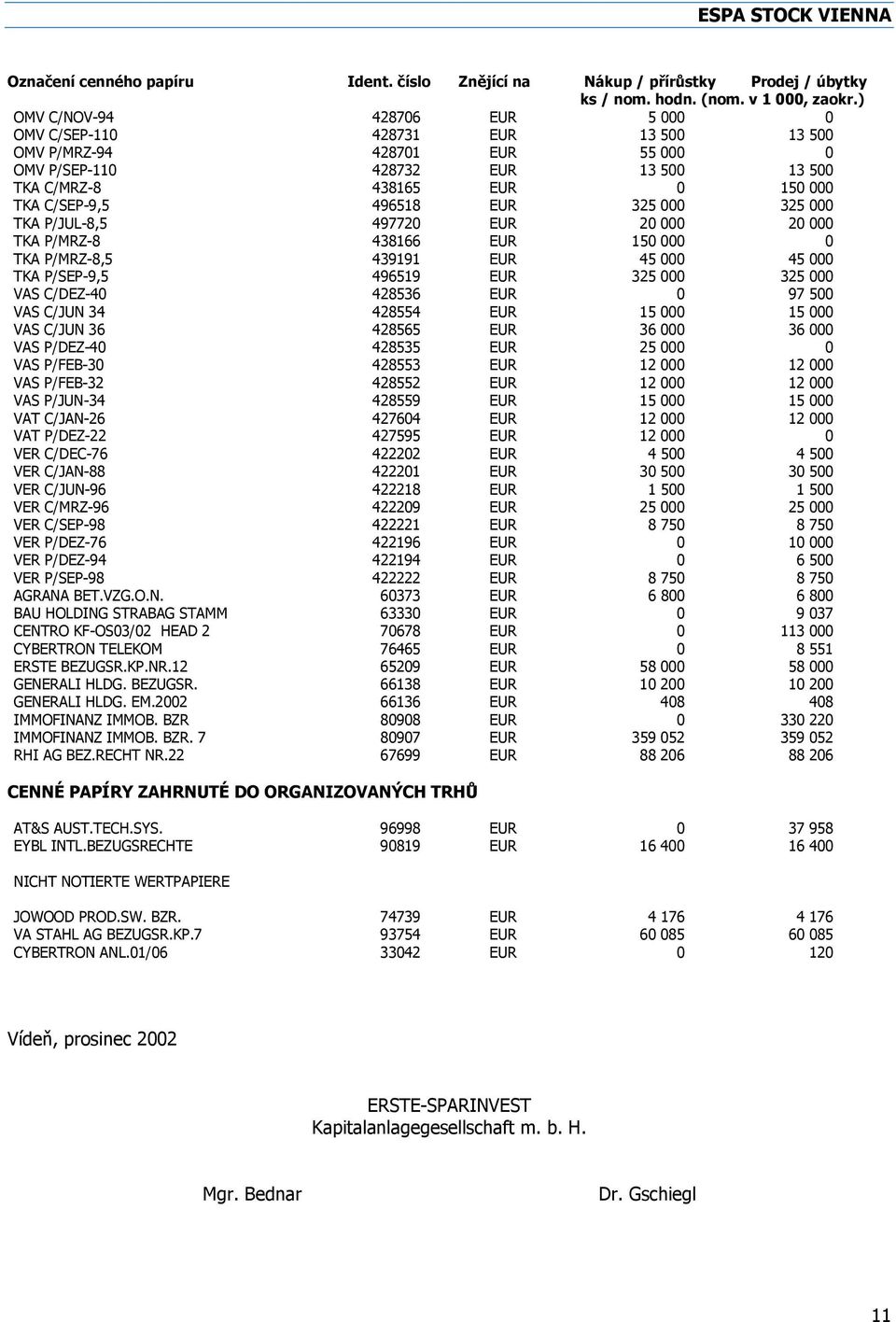 EUR 325 000 325 000 TKA P/JUL-8,5 497720 EUR 20 000 20 000 TKA P/MRZ-8 438166 EUR 150 000 0 TKA P/MRZ-8,5 439191 EUR 45 000 45 000 TKA P/SEP-9,5 496519 EUR 325 000 325 000 VAS C/DEZ-40 428536 EUR 0