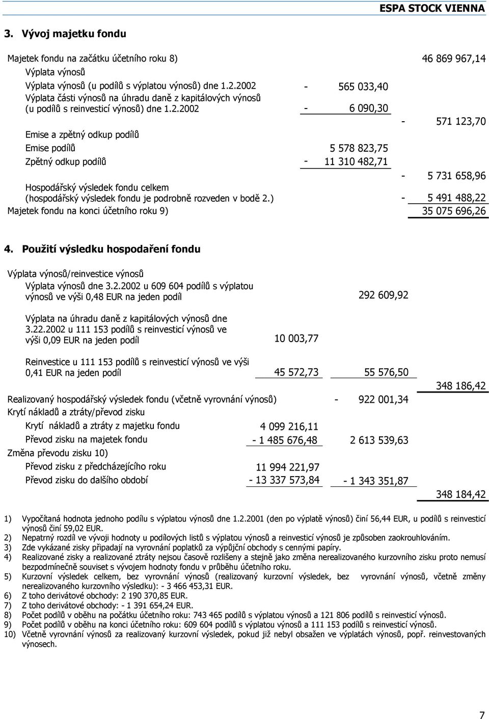 Zpětný odkup podílů - 11 310 482,71-5 731 658,96 Hospodářský výsledek fondu celkem (hospodářský výsledek fondu je podrobně rozveden v bodě 2.