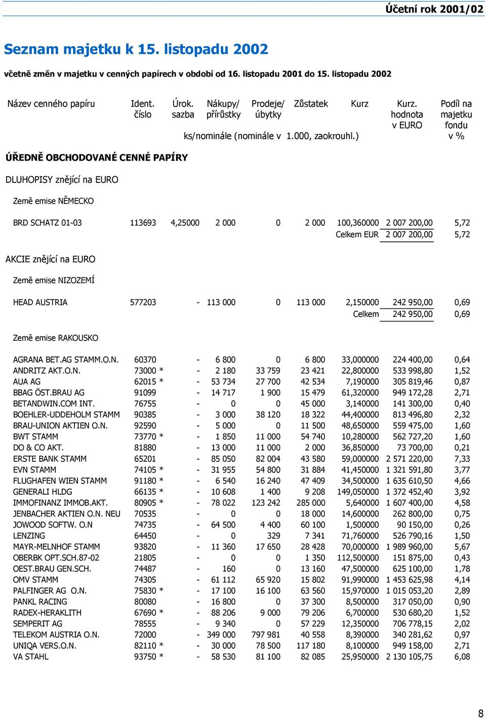 ) v % ÚŘEDNĚ OBCHODOVANÉ CENNÉ PAPÍRY DLUHOPISY znějící na EURO Země emise NĚMECKO BRD SCHATZ 01-03 113693 4,25000 2 000 0 2 000 100,360000 2 007 200,00 5,72 Celkem EUR 2 007 200,00 5,72 AKCIE