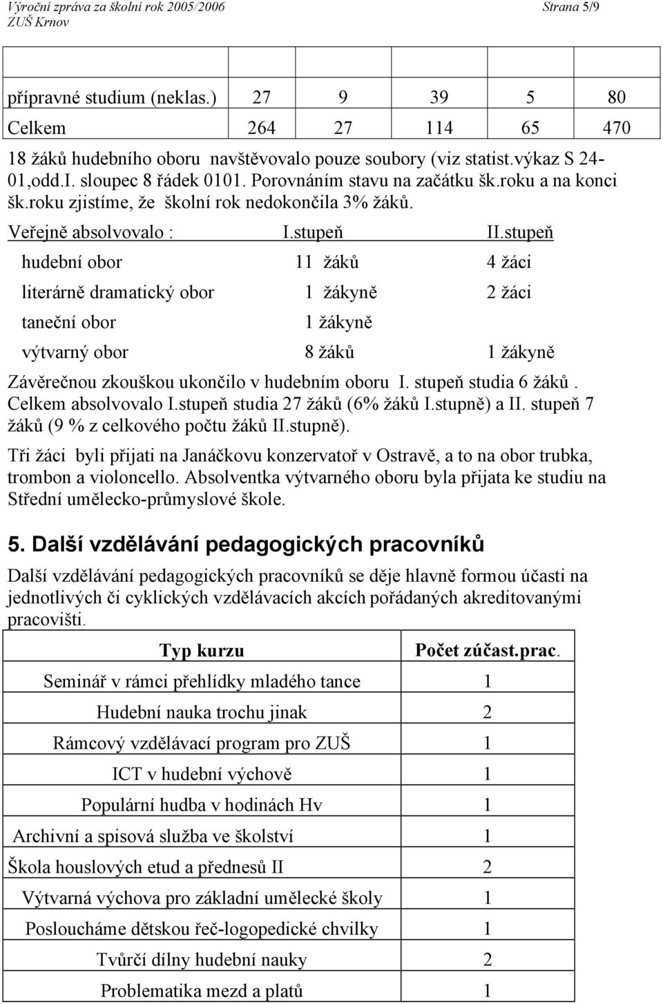 stupeň hudební obor 11 žáků 4 žáci literárně dramatický obor 1 žákyně 2 žáci taneční obor 1 žákyně výtvarný obor 8 žáků 1 žákyně Závěrečnou zkouškou ukončilo v hudebním oboru I. stupeň studia 6 žáků.