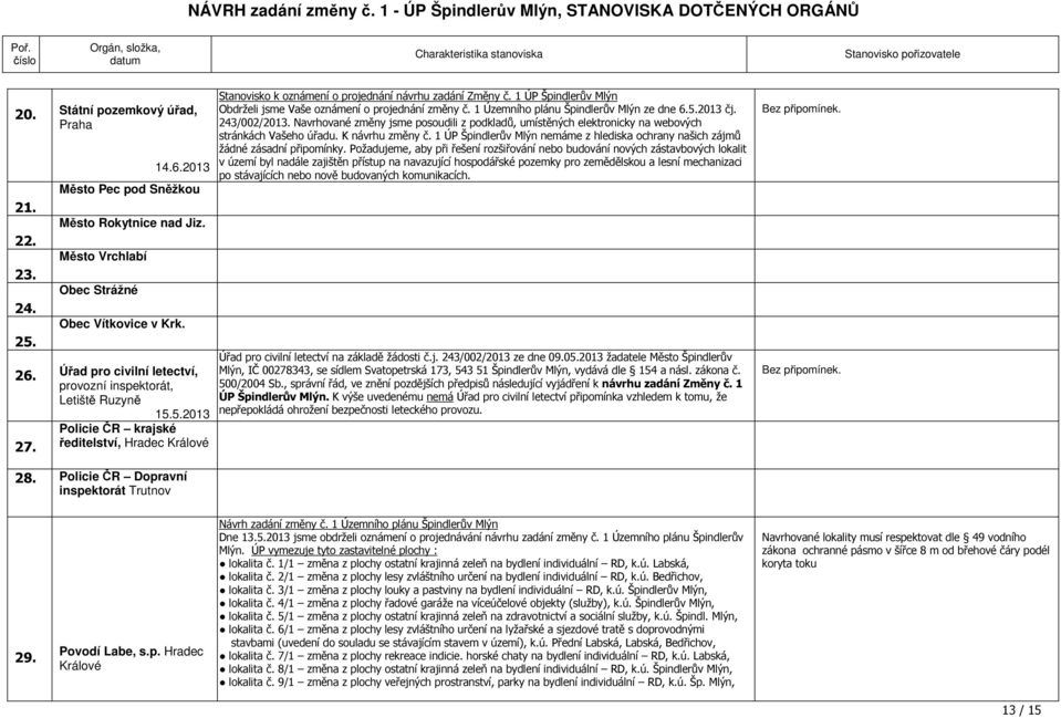 1 ÚP Špindlerův Mlýn Obdrželi jsme Vaše oznámení o projednání změny č. 1 Územního plánu Špindlerův Mlýn ze dne 6.5.2013 čj. 243/002/2013.