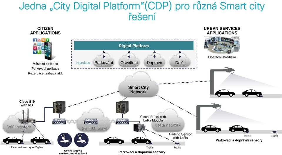 Intercloud Parkování Osvětlení Doprava Další Operační st edisko Smart City Network Cisco 819 with IoX WiFi network 3G, 4G, GSM Cisco IR 910 with LoRa Module LoRa
