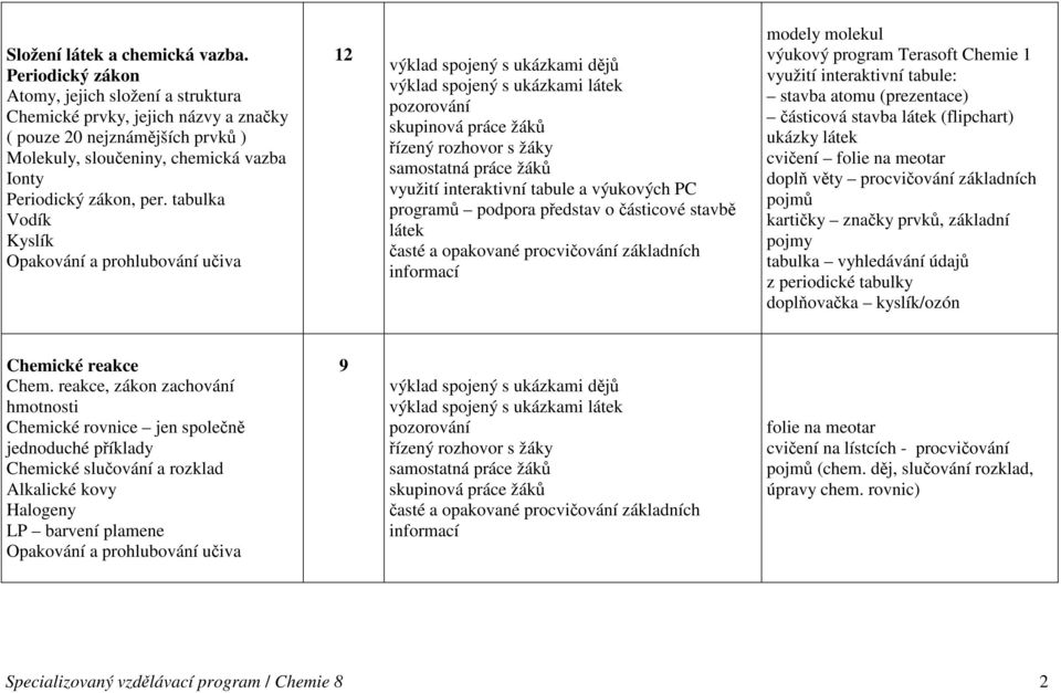 tabulka Vodík Kyslík 12 výklad spojený s ukázkami dějů využití interaktivní tabule a výukových PC programů podpora představ o částicové stavbě látek modely molekul výukový program Terasoft Chemie 1