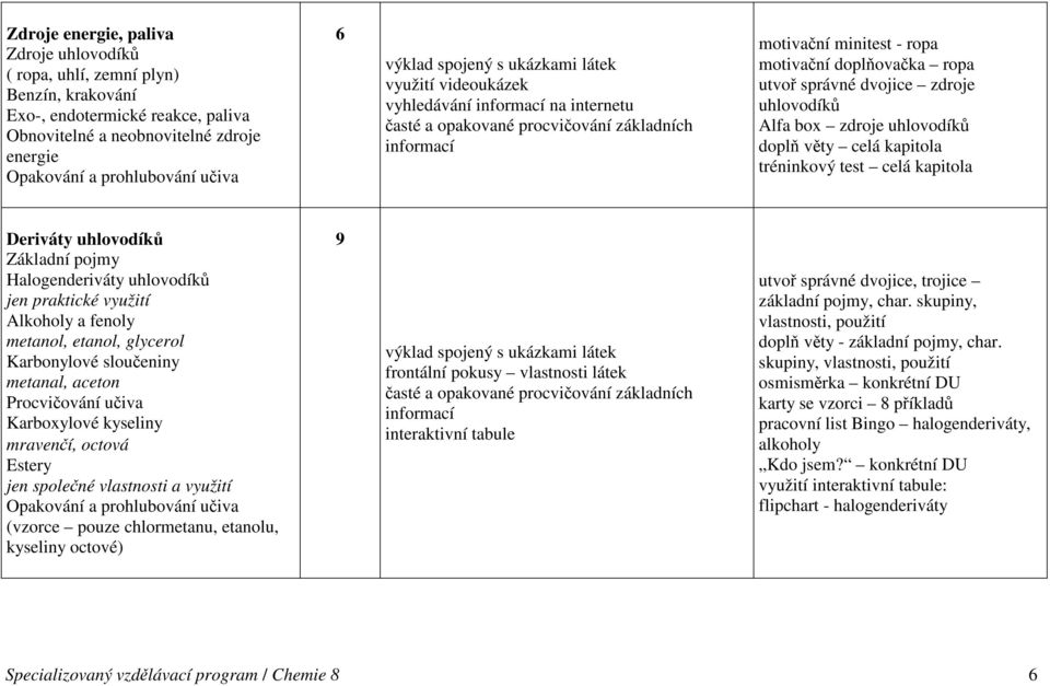 uhlovodíků Základní pojmy Halogenderiváty uhlovodíků jen praktické využití Alkoholy a fenoly metanol, etanol, glycerol Karbonylové sloučeniny metanal, aceton Procvičování učiva Karboxylové kyseliny