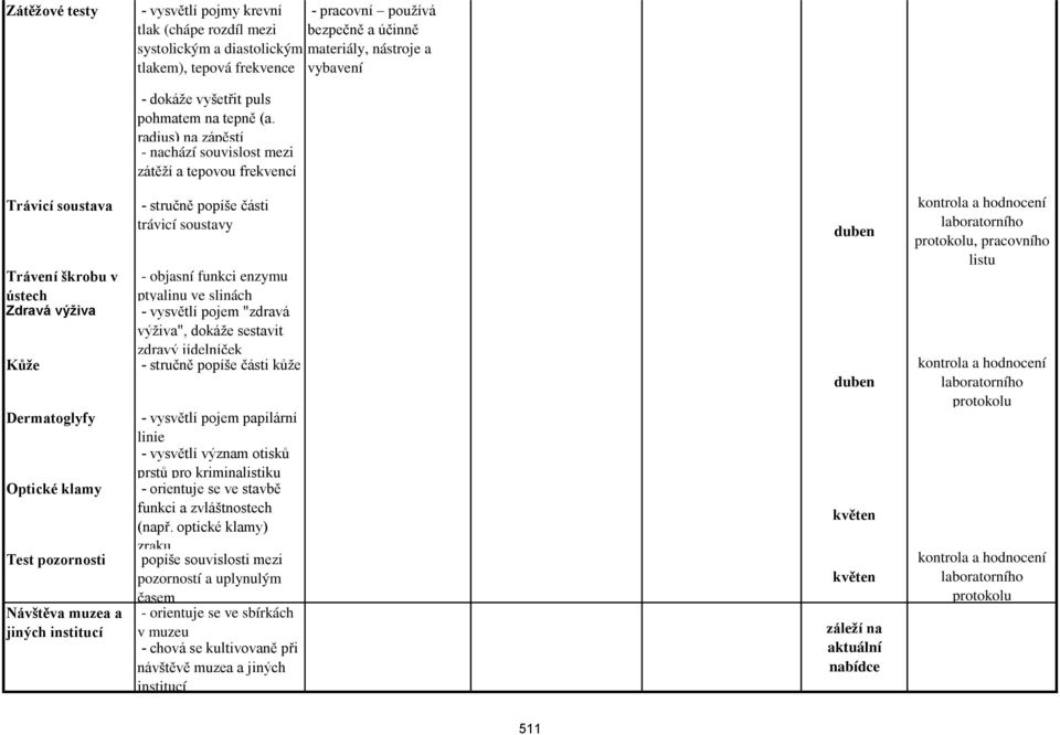 radius) na zápěstí - nachází souvislost mezi zátěží a tepovou frekvencí Trávicí soustava - stručně popíše části trávicí soustavy Trávení škrobu v - objasní funkci enzymu ústech ptyalinu ve slinách