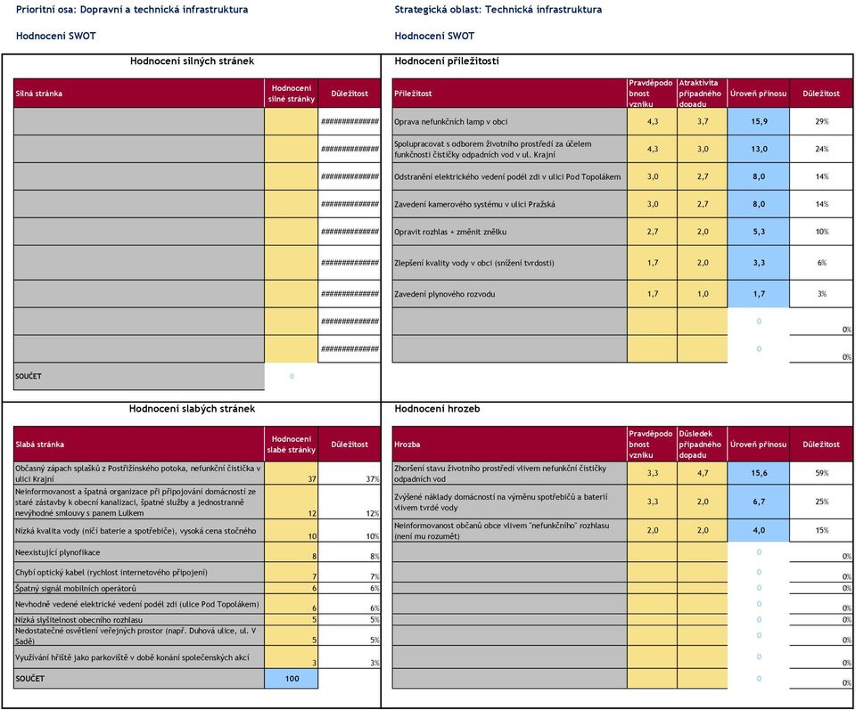 Krajní 4,3 3, 13, 24% Odstranění elektrického vedení podél zdi v ulici Pod Topolákem 3, 2,7 8, 14% Zavedení kamerového systému v ulici Pražská 3, 2,7 8, 14% Opravit rozhlas + změnit znělku 2,7 2, 5,3