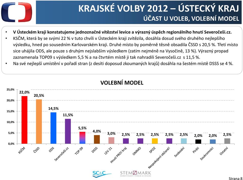 Druhé místo by poměrně těsně obsadila ČSSD s 20,5 %. Třetí místo sice uhájila ODS, ale pouze s druhým nejslabším výsledkem (zatím nejméně na Vysočině, 13 %).