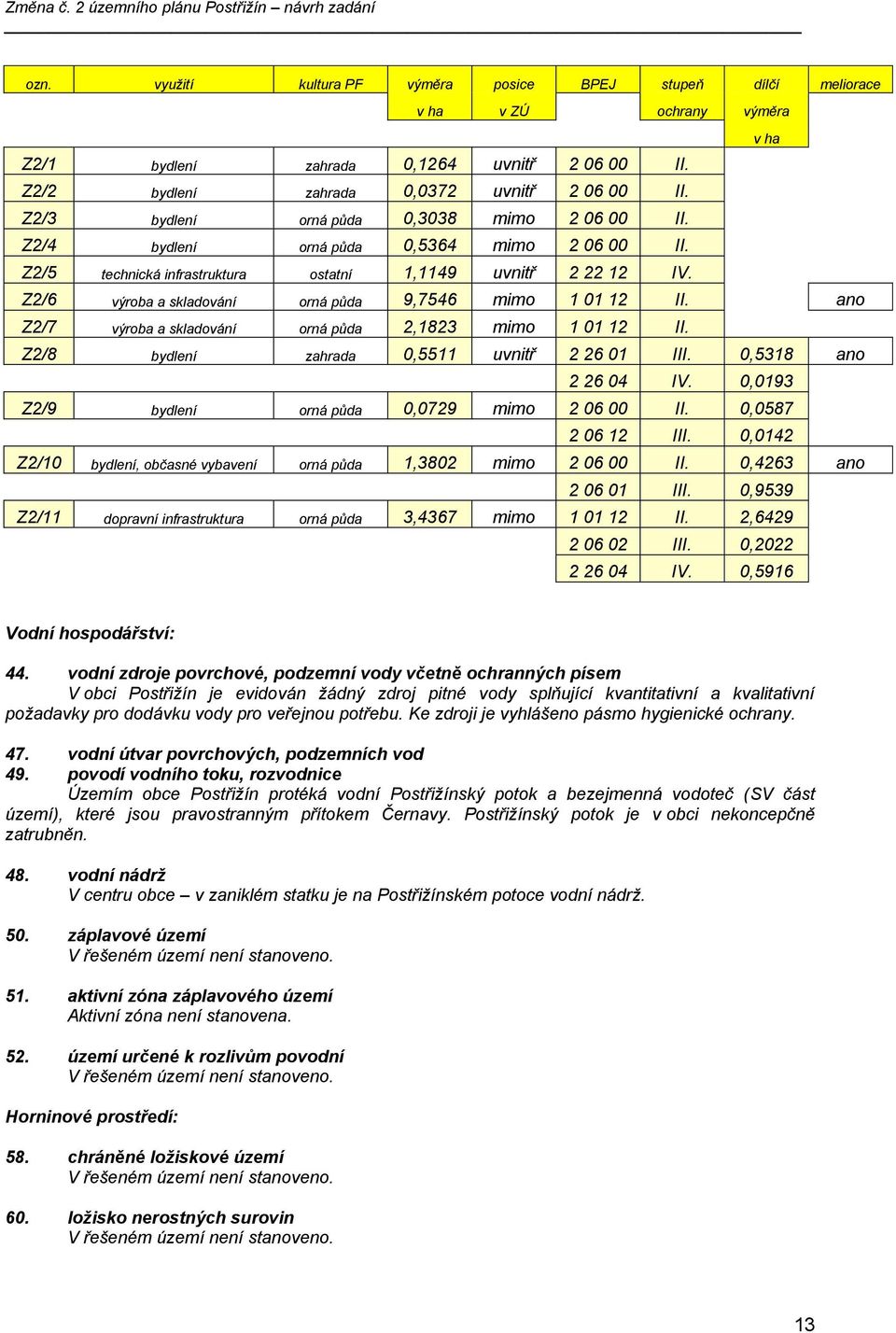 Z2/6 výroba a skladování orná půda 9,7546 mimo 1 01 12 II. ano Z2/7 výroba a skladování orná půda 2,1823 mimo 1 01 12 II. Z2/8 bydlení zahrada 0,5511 uvnitř 2 26 01 III. 0,5318 ano 2 26 04 IV.