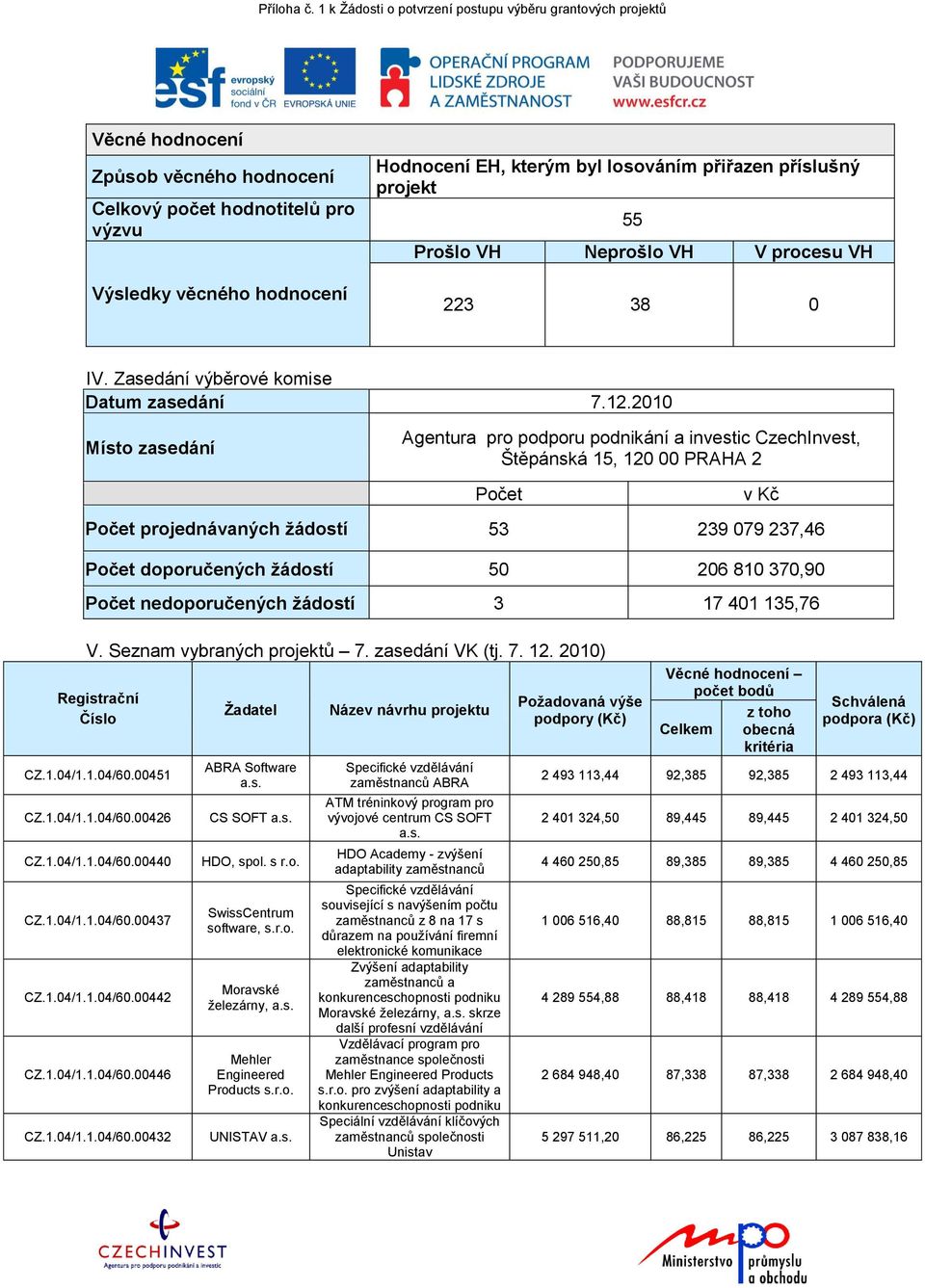 2010 Místo zasedání Agentura pro podporu podnikání a investic CzechInvest, Štěpánská 15, 120 00 PRAHA 2 Počet Počet projednávaných žádostí 53 239 079 237,46 Počet doporučených žádostí 50 206 810