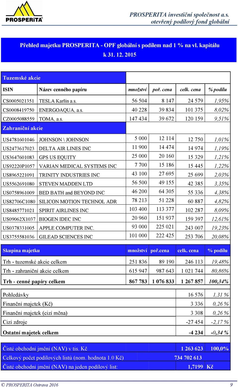 114 12 750 1,01% US2473617023 DELTA AIR LINES INC 11 900 14 474 14 974 1,19% US3647601083 GPS US EQUITY 25 000 20 160 15 329 1,21% US92220P1057 VARIAN MEDICAL SYSTEMS INC 7 700 15 186 15 445 1,22%