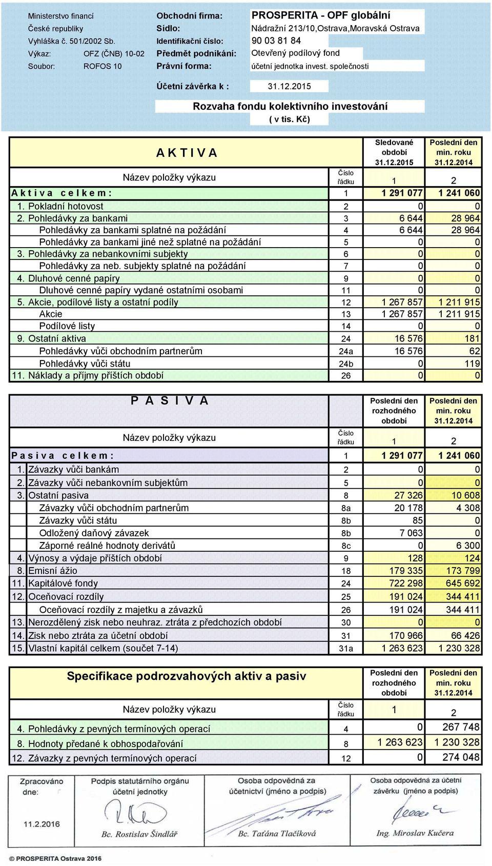 2015 A K T I V A Rozvaha fondu kolektivního investování ( v tis. Kč) Sledované období 31.12.2015 Poslední den min. roku 31.12.2014 Číslo Název položky výkazu řádku 1 2 A k t i v a c e l k e m : 1 1 291 077 1 241 060 1.