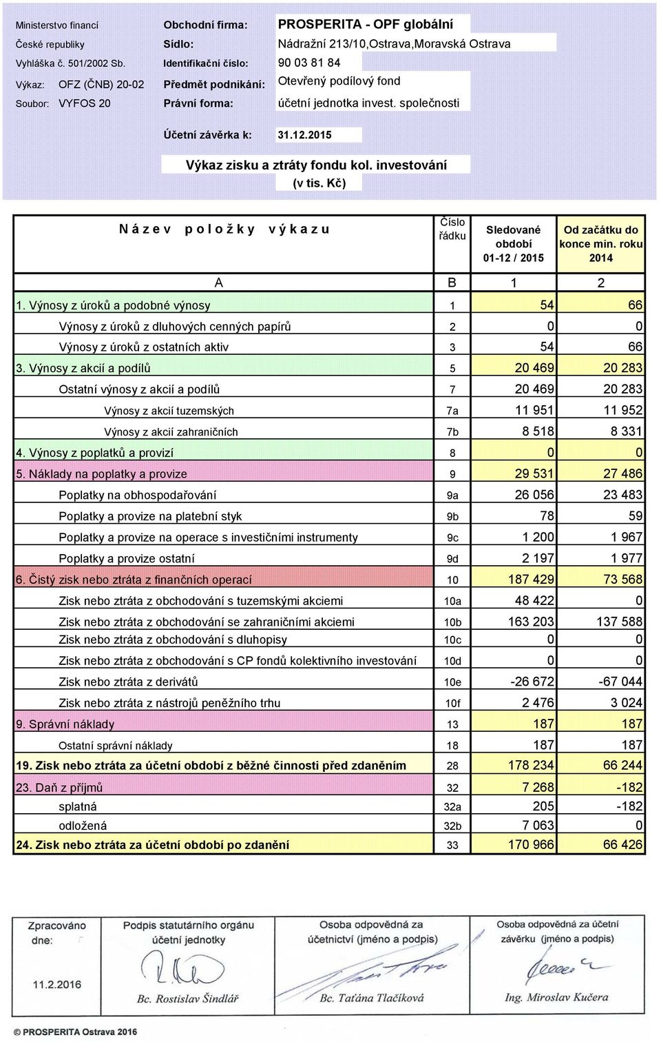 2015 Výkaz zisku a ztráty fondu kol. investování (v tis. Kč) N á z e v p o l o ž k y v ý k a z u Číslo řádku Sledované období 01-12 / 2015 Od začátku do konce min. roku 2014 A B 1 2 1.