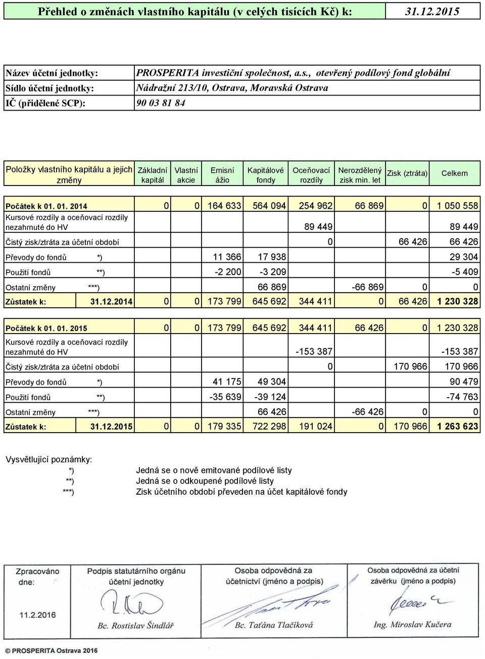 cích Kč) k: 31.12.2015 Název účetní jednotky: Sídlo účetní jednotky: IČ (přidělené SCP): PROSPERITA invest