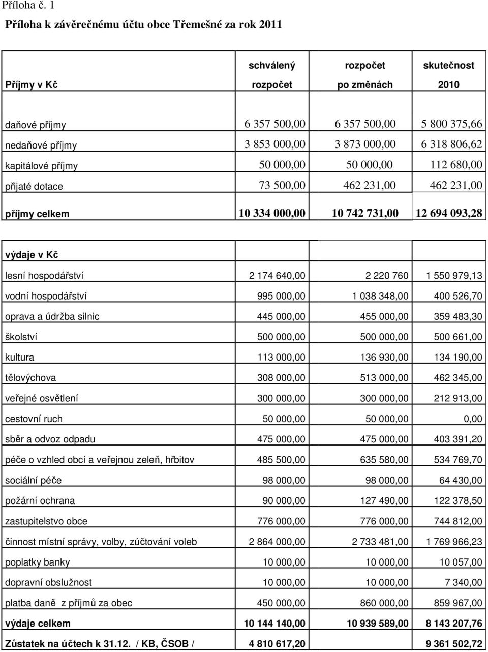 000,00 3 873 000,00 6 318 806,62 kapitálové příjmy 50 000,00 50 000,00 112 680,00 přijaté dotace 73 500,00 462 231,00 462 231,00 příjmy celkem 10 334 000,00 10 742 731,00 12 694 093,28 výdaje v Kč