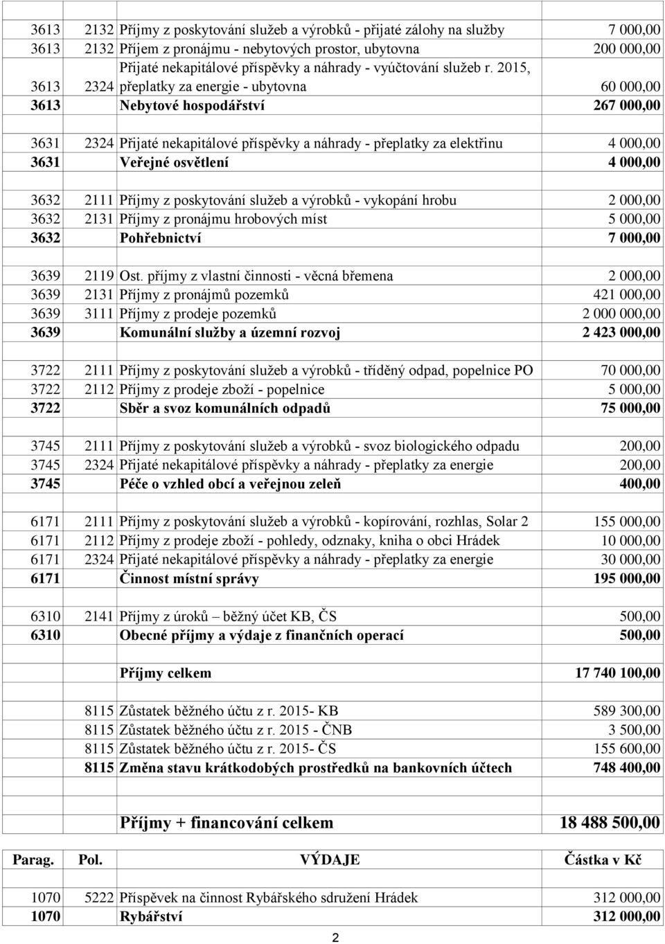 2015, 2324 přeplatky za energie - ubytovna 60 000,00 3613 Nebytové hospodářství 267 000,00 3631 2324 Přijaté nekapitálové příspěvky a náhrady - přeplatky za elektřinu 4 000,00 3631 Veřejné osvětlení