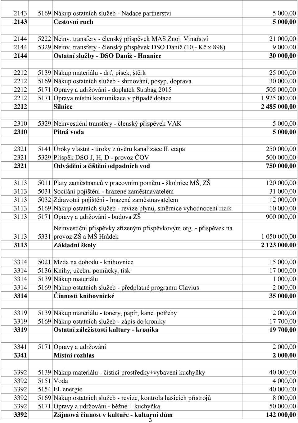 služeb - shrnování, posyp, doprava 30 000,00 2212 5171 Opravy a udržování - doplatek Strabag 2015 505 000,00 2212 5171 Oprava místní komunikace v případě dotace 1 925 000,00 2212 Silnice 2 485 000,00