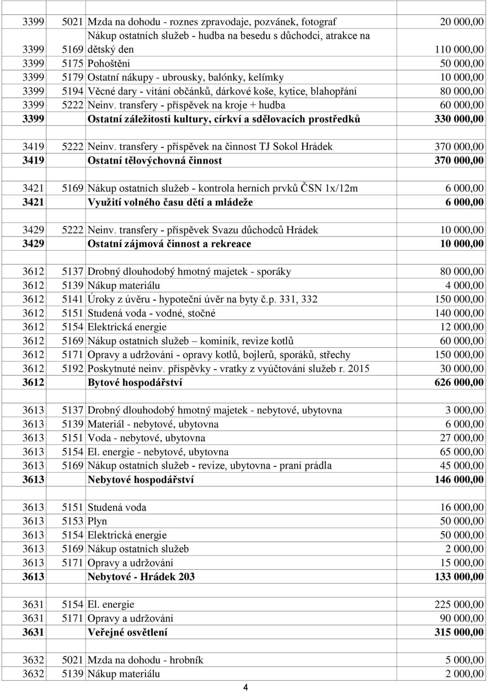 transfery - příspěvek na kroje + hudba 60 000,00 3399 Ostatní záležitosti kultury, církví a sdělovacích prostředků 330 000,00 3419 5222 Neinv.