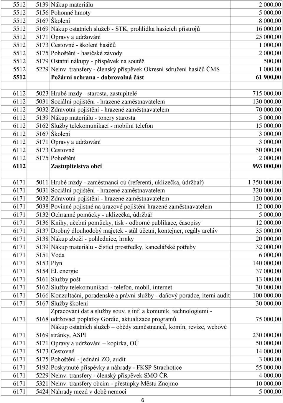 transfery - členský příspěvek Okresní sdružení hasičů ČMS 1 000,00 5512 Požární ochrana - dobrovolná část 61 900,00 6112 5023 Hrubé mzdy - starosta, zastupitelé 715 000,00 6112 5031 Sociální