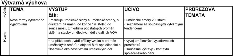 století seznámení se současnými výtvarnými tendencemi na příkladech uvádí příčiny vzniku a proměn uměleckých směrů a