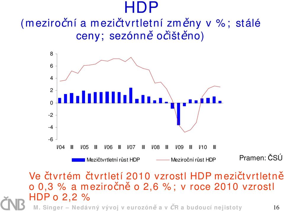 st HDP Pramen: SÚ Ve tvrtém tvrtletí 2010 vzrostl HDP mezi tvrtletn o 0,3 % a meziro o 2,6 %;