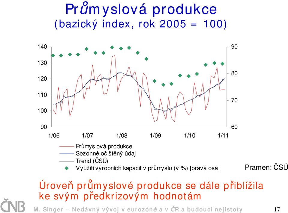kapacit v pr myslu (v %) [pravá osa] 60 Pramen: SÚ Úrove pr myslové produkce se dále p