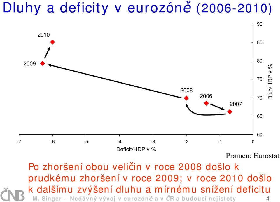 in v roce 2008 došlo k prudkému zhoršení v roce 2009; v roce 2010 došlo k dalšímu zvýšení